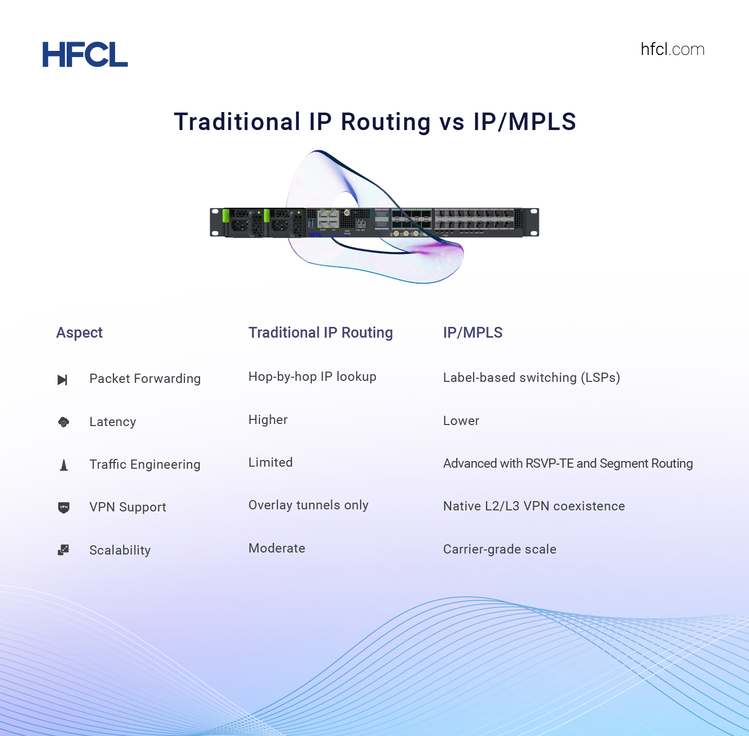 Traditional IP Routing vs IP/MPLS Traditional IP Routing vs IP/MPLS
